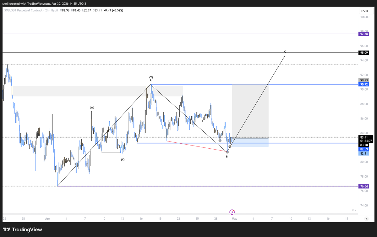 _sxei_'s tweet photo. Beautiful Solana play with the analysis shared in @gtgco. https://t.co/2S5qm0zksu