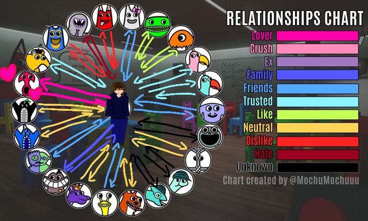 Ghostie_Sp00k's tweet photo. Filled a relationship ship chart of garten of banban (MADE BY:MochuMochuu)
#gartenofbanban
#relationshipchart https://t.co/F8aY5zpuIC