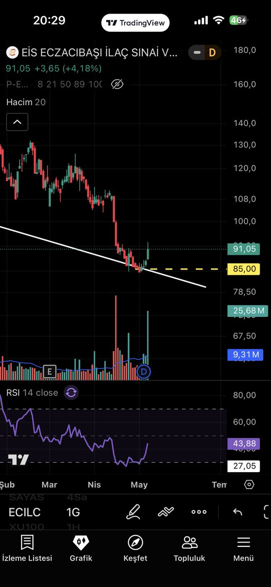 JomaFerguson's tweet photo. #ECILC destekten sonra %10 luk marj açıp biraz altında kapattı. Endeks izin verirse daha gider. #borsa #burce #balsu #bist #pekgy #ecilc #mopas #akhan #meysu #bimas #asels #mgros #kochl #tuprs #naten #phe #vps #tly #bioen #patek #sokm #fon https://t.co/roJQO4KjqC