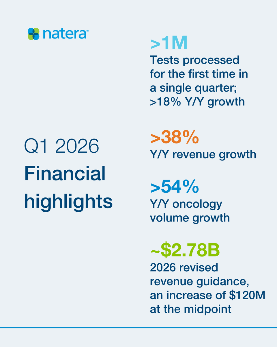 NateraGenetics's tweet photo. Yesterday we announced financial results for the 1st quarter of 2026. We delivered strong performance across all areas of focus, capping an exciting period of growth for Natera. The quarter included a number of important milestones, anchored by data generation, innovation, and a powerful commitment to our mission. Most importantly, we continue to remain confident in our ability to continue transforming care for our patients. 

https://t.co/zWsW0jSaHu