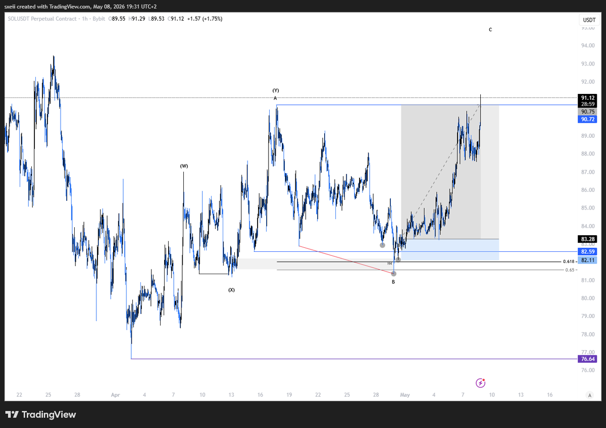 _sxei_'s tweet photo. Beautiful Solana play with the analysis shared in @gtgco. https://t.co/2S5qm0zksu