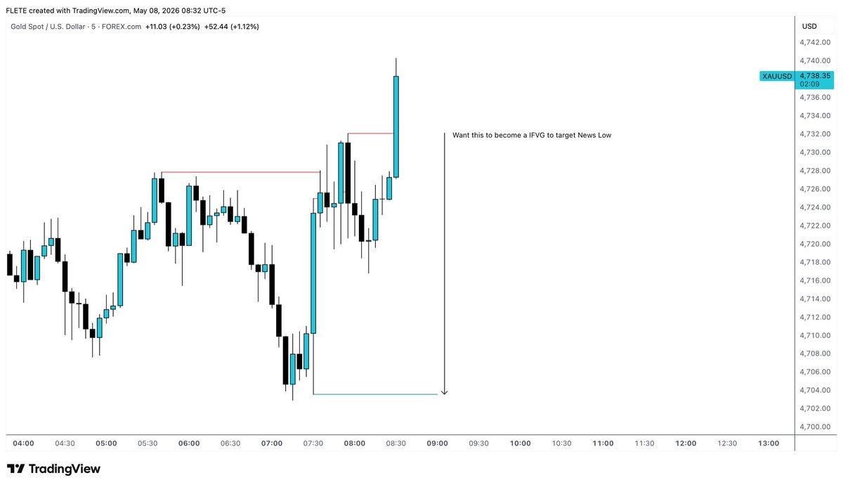 Gold/🇺🇸 Flete Model - Reversal • London High Taken/BSL • NY High Taken ...