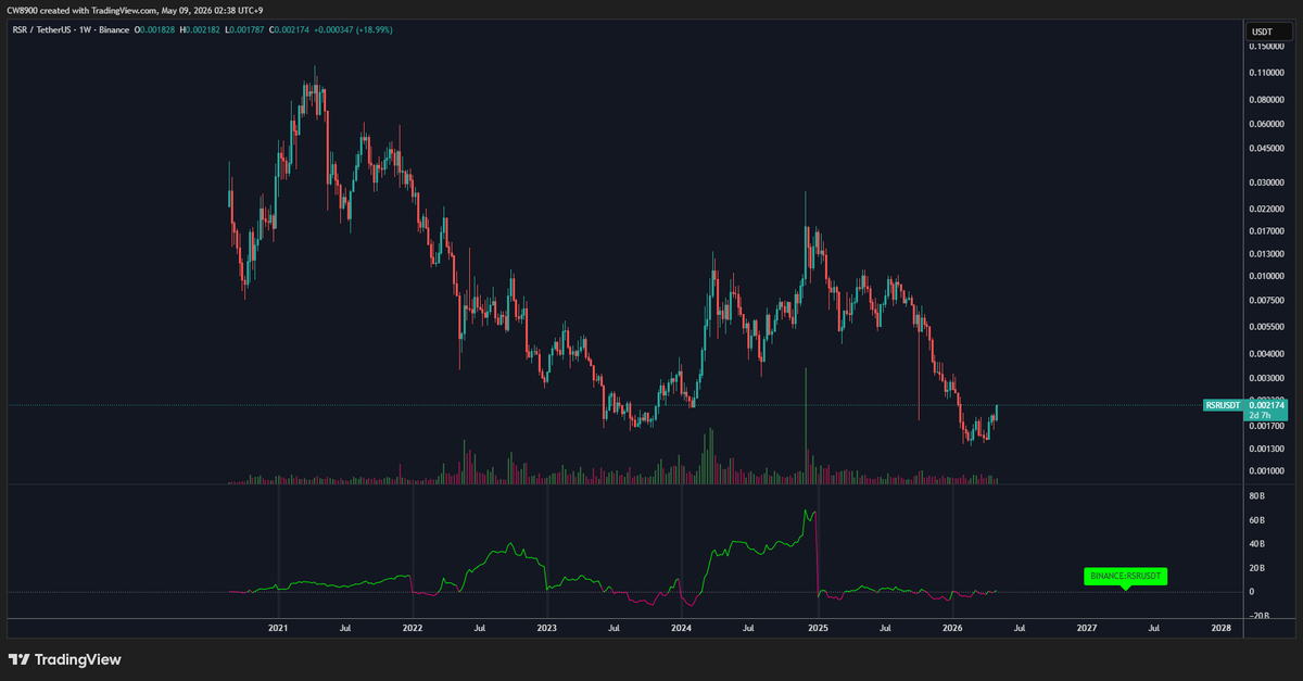 CW8900's tweet photo. $RSR shows a net buying state every year except for last year.

Last year was almost neutral, but a significant decline occurred.

A decline without significant net selling is an artificial decline created by whales. They have absorbed the selling volume from retail investors.

The $RSR has accumulated on a large scale over the years and will show upward trend in this cycle.