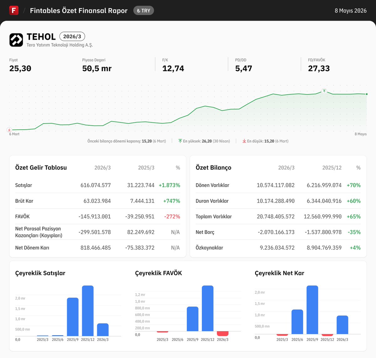 fintables's tweet photo. $TEHOL 2026/3 finansal tabloları açıklandı. 

Detaylı analiz için: https://t.co/y2Z9NMrkmX

Mobilde incelemek için: https://t.co/kdQDUgPG2r #TEHOL https://t.co/2f4V82t2Kt