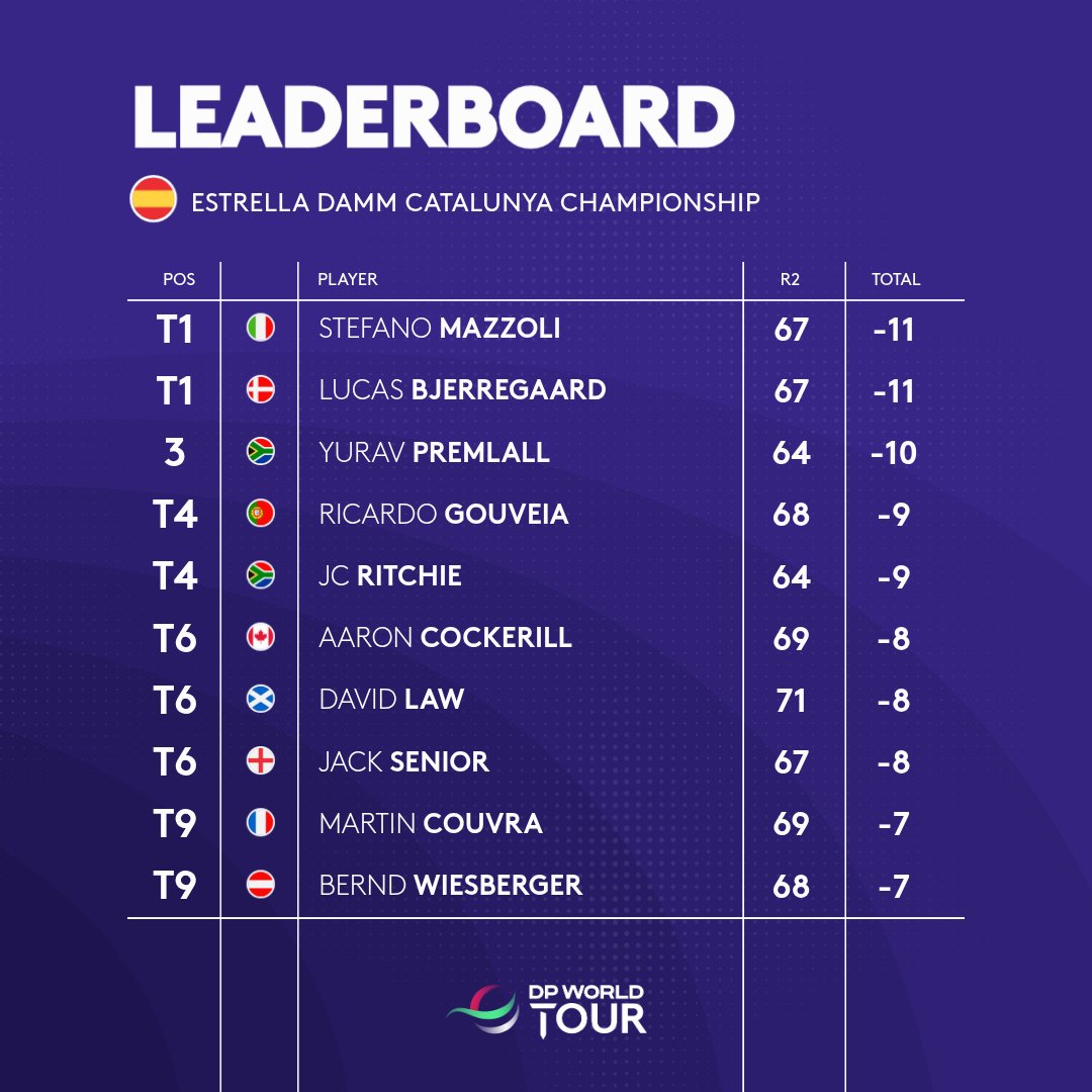 How things looks at the top of the leaderboard after the second round📊 ...