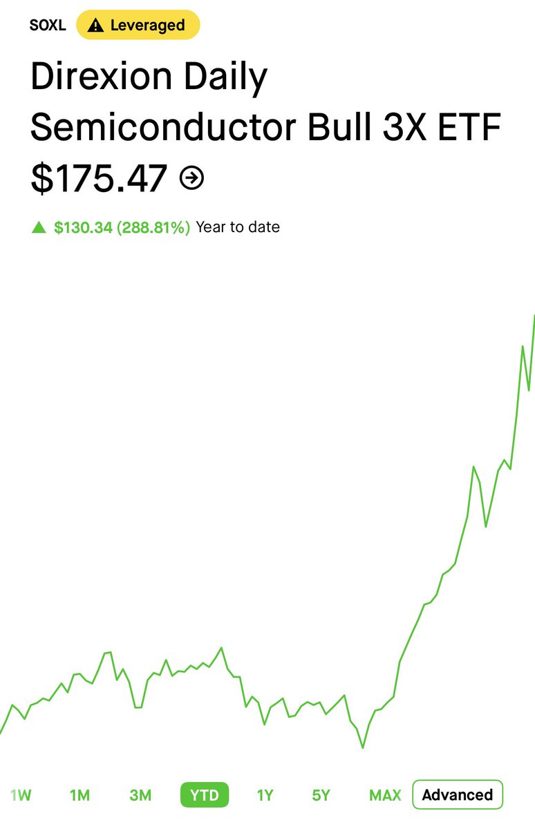 0xManav's tweet photo. $SOXL bulls eating 🙏 https://t.co/5LfhwTrIAb
