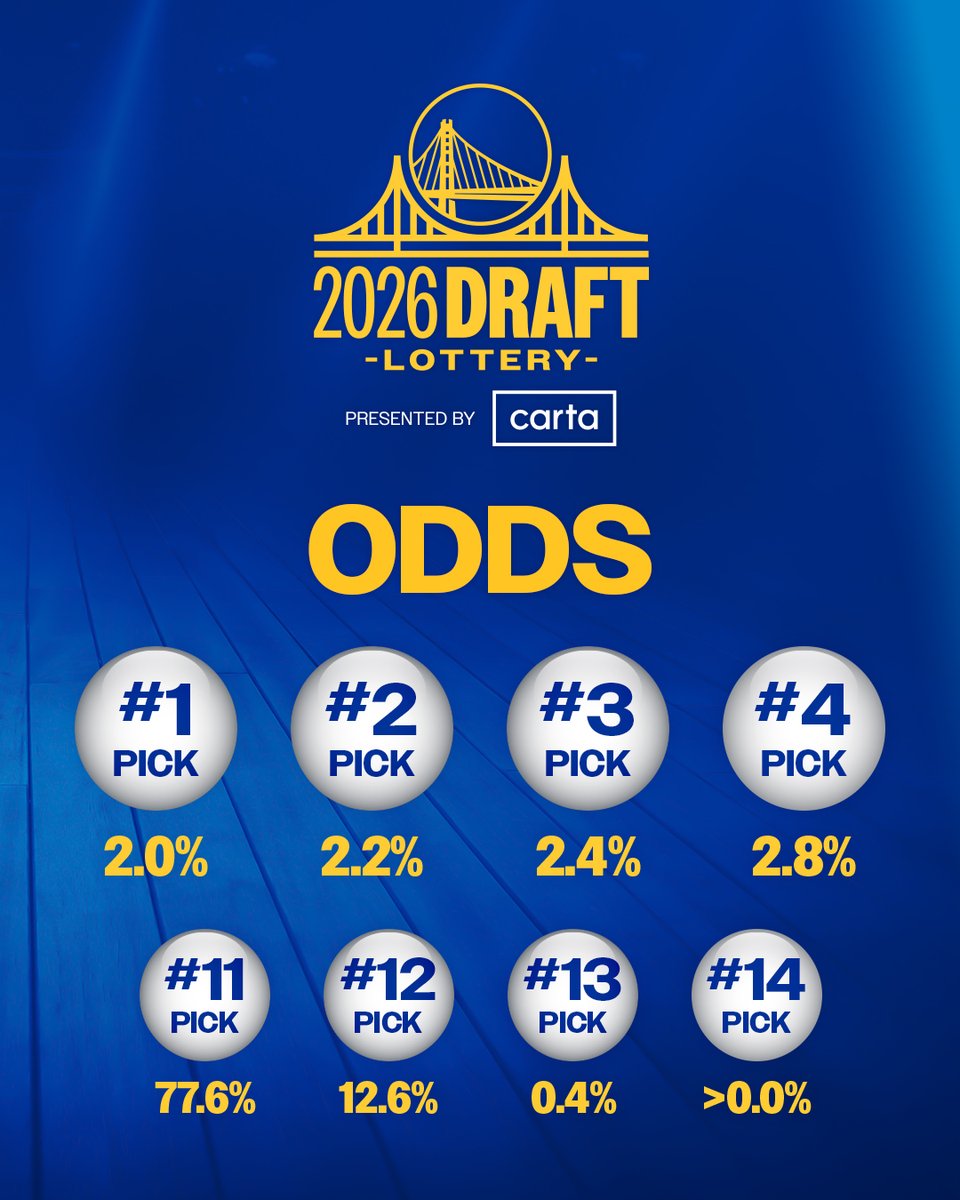 Golden State Warriors tweet media
