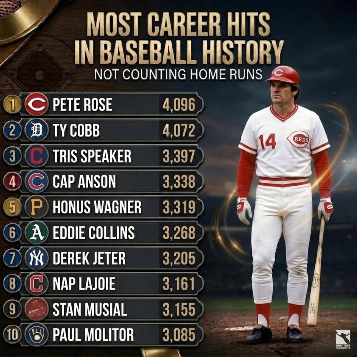 BBGreatMoments's tweet photo. Even without home runs, Pete Rose still comes out on top. https://t.co/HzIMcAFp4n
