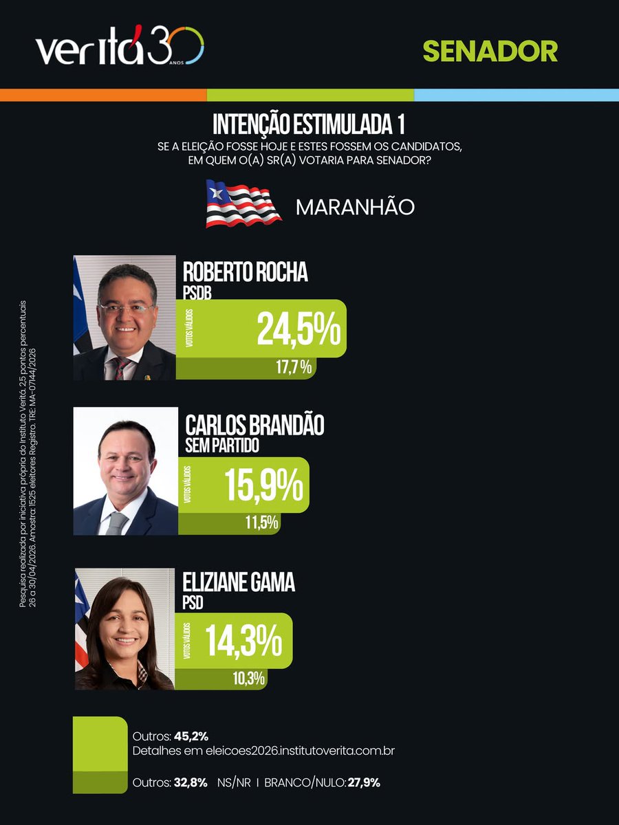 Pesquisas Eleições tweet media