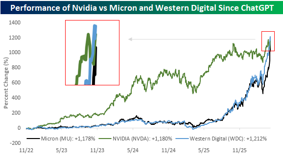 bespokeinvest's tweet photo. Western Digital is outperforming Nvidia since the launch of ChatGPT. Micron right on its heels. $WDC $NVDA $MU https://t.co/bRhQmf6mvs