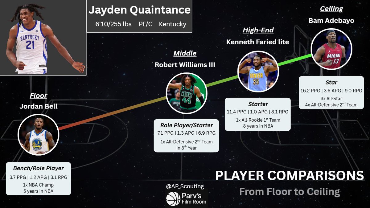 AP_Scouting's tweet photo. Player Comp/Potential Chart

Jayden Quaintance https://t.co/62NdpCzqTl