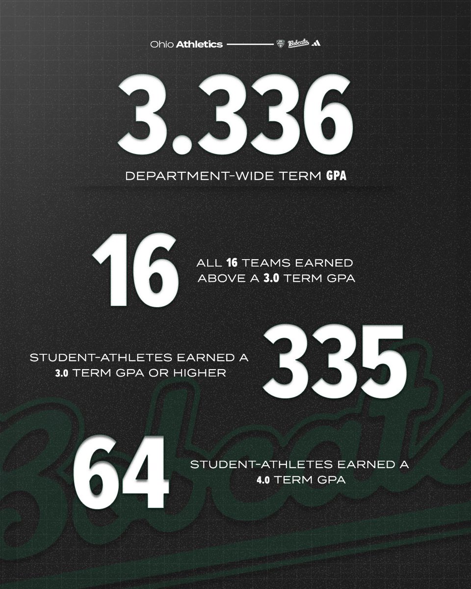 OhioBobcats's tweet photo. 𝗠𝗢𝗥𝗘 𝗧𝗛𝗔𝗡 𝗔𝗧𝗛𝗟𝗘𝗧𝗘𝗦 📈

Ohio Athletics posted a 3.336 department-wide GPA this term, with every team earning a GPA above 3.0 and 64 student-athletes earning a perfect 4.0.

🏆 3.336 Department-Wide GPA
📈 16 Teams Above a 3.0
🎓 64 Perfect 4.0 GPAs

#OUohyeah https://t.co/9QQTNfHrR5