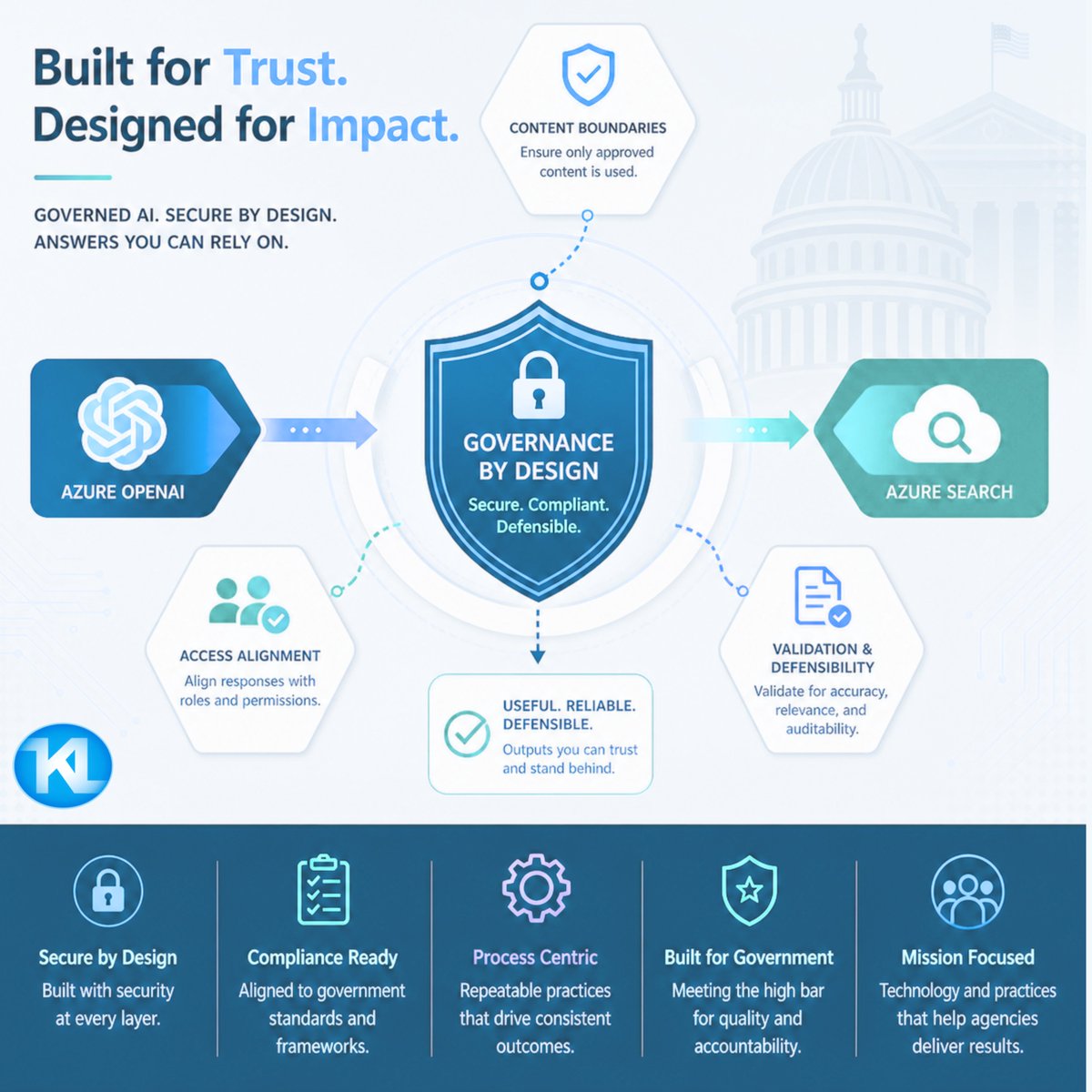 KurrentLogicLLC's tweet photo. GovCon AI has to be trusted. Azure OpenAI plus Azure Search supports grounded answers tied to approved content. 
#GovCon #AzureOpenAI #AzureAISearch #Cybersecurity #kurrentlogic https://t.co/el5LLCuvnj
