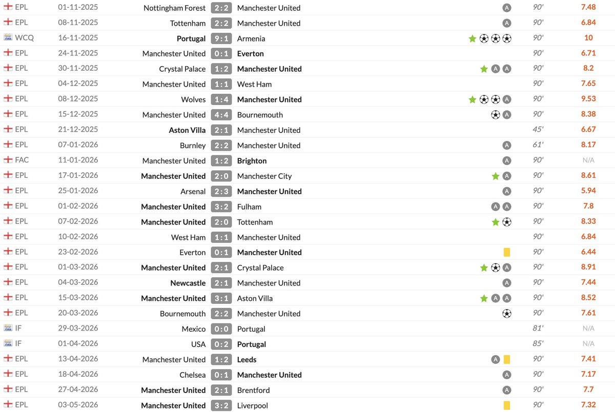 Bruno is a worthy winner of the Football Writers' Player Of The Year...

And he'd be a deserved winner of PFA Player Of The Year.

I mean... just look at this consistency...