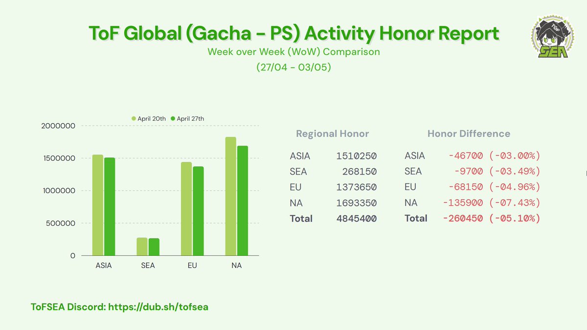 codered_sama's tweet photo. ToF Global (Gacha, Warp and PS Servers) Activity report for the week of 27/04/2026 to 03/05/2026

#TowerofFantasy #幻塔 #ToF #ToFActivityReport https://t.co/OR4X0cjfEZ