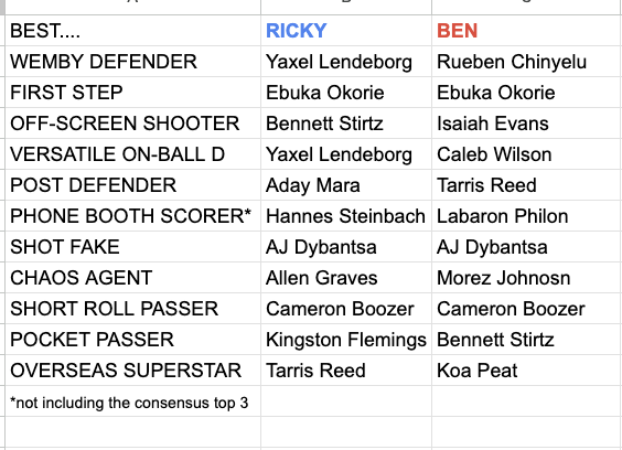 2026 NBA Draft superlatives with <a href="/SBN_Ricky/">Ricky O'Donnell</a> and myself. limited each of us to one choice (but we discussed HMs on the show). loved this talk with ricky

thank you all for the excellent responses, will definitely run this video back later in the cycle