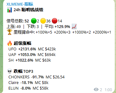 搞了一周，终于把 Hermes  + OKX Agent + GMGN Agent这套链上自动交易链路跑通了。
现在我的 agent 24 小时在扫链，聪明钱买啥我知道，安全过滤自动过，不用我盯盘。
建了个 TG 频道 ，可以看看
t.me/xlfacaicall