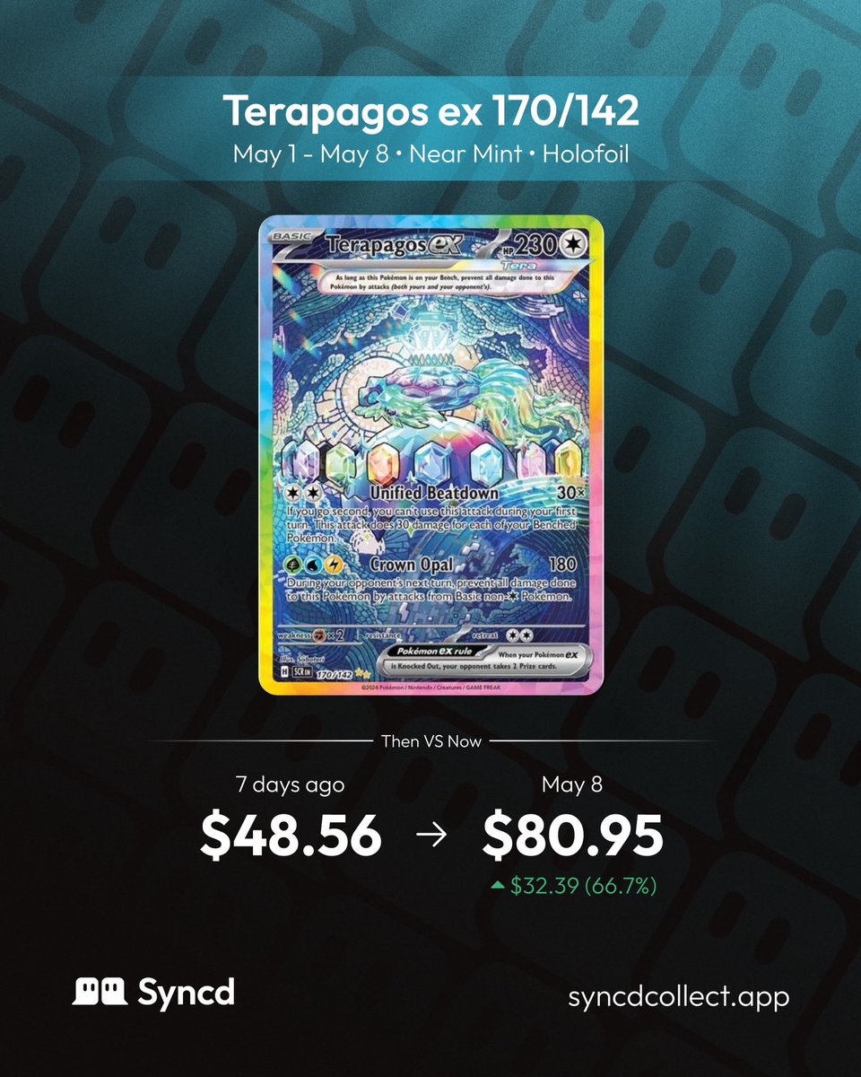 Market explosion! Terapagos ex (170/142) just made a massive 66.7% jump in only 7 days, surging from $48.56 to $80.95. Its competitive impact and stunning Tera design are driving investors wild! #PokemonTCG Market explosion! Terapagos ex (170/142) just made a massive 66.7% jump in only 7 days, surging from $48.56 to $80.95. Its competitive impact and stunning Tera design are driving investors wild! #PokemonTCG