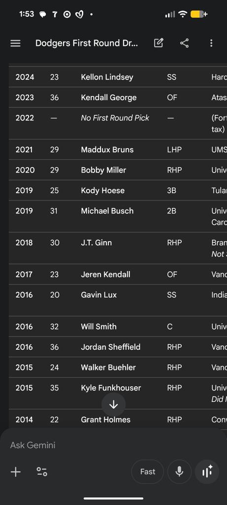 bmoremaymay's tweet photo. @DanClarkSports Look at the Dodgers first round picks over the past decade, not a ton of studs. There are a lot of reasons to criticize the Orioles but this isn't one of them. https://t.co/tUXvvwHqkv