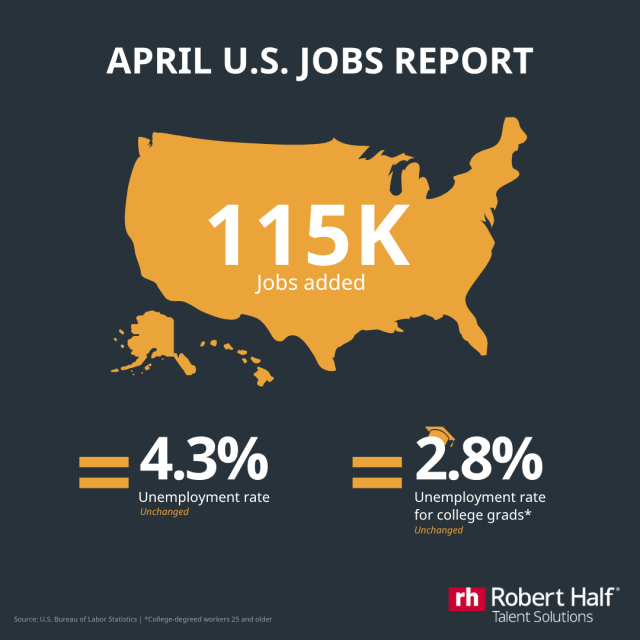 DebFMontero's tweet photo. U.S. employers payrolls increased by 115,000 jobs last month, above economists’ projections. Read more on the #RobertHalf blog: https://t.co/N9yZ0dszQQ https://t.co/tg0yHEFozw