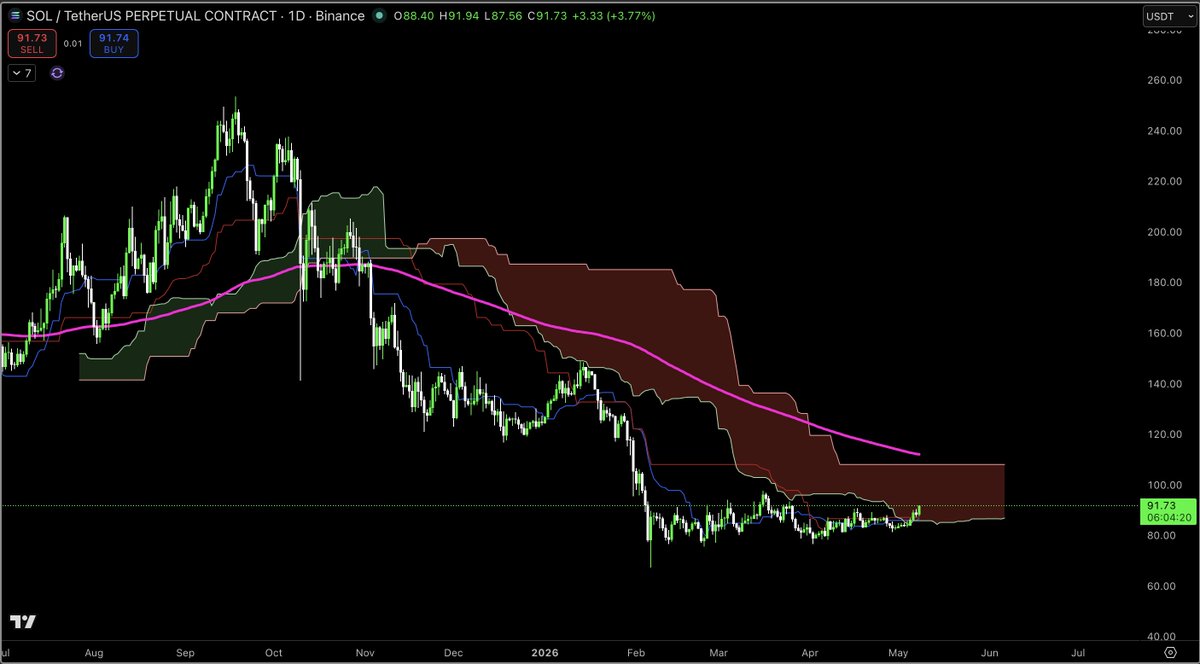 $SOL fully back inside the daily cloud

e2e would take it to ~$108