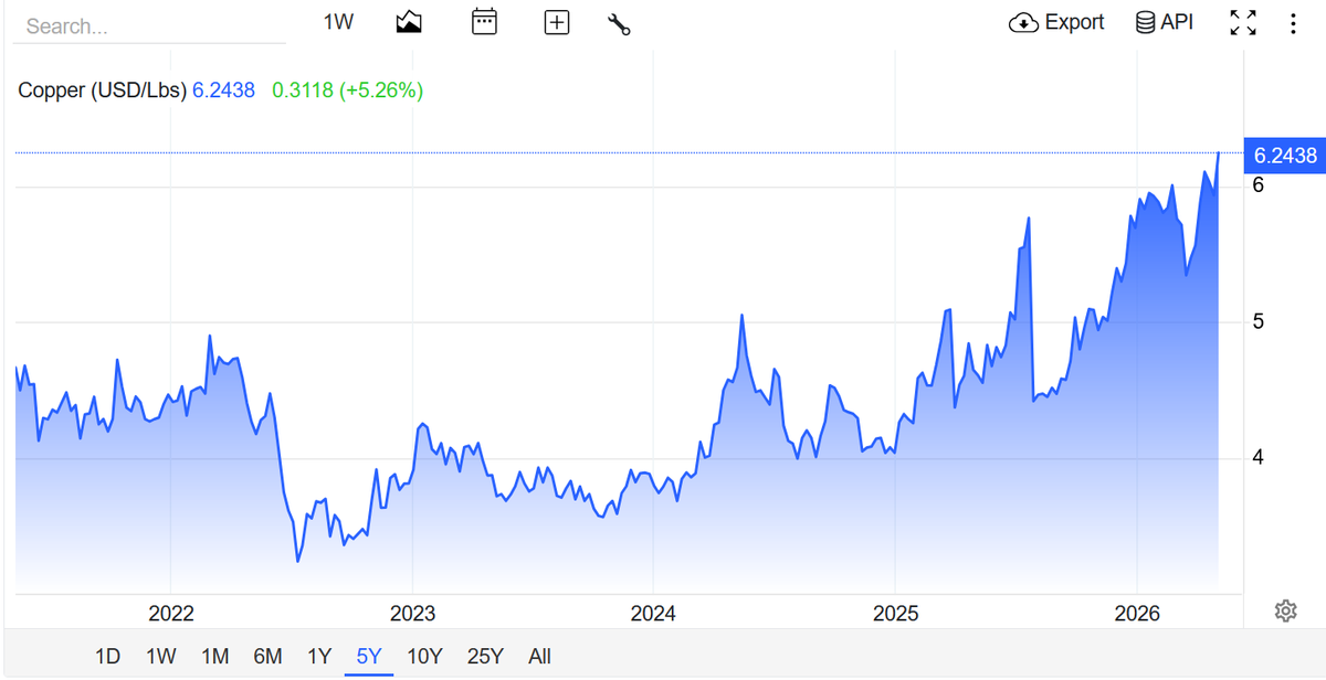btcer216's tweet photo. #copper $hg 未来几个月最闪亮的星---铜 https://t.co/tI9AM60rIm
