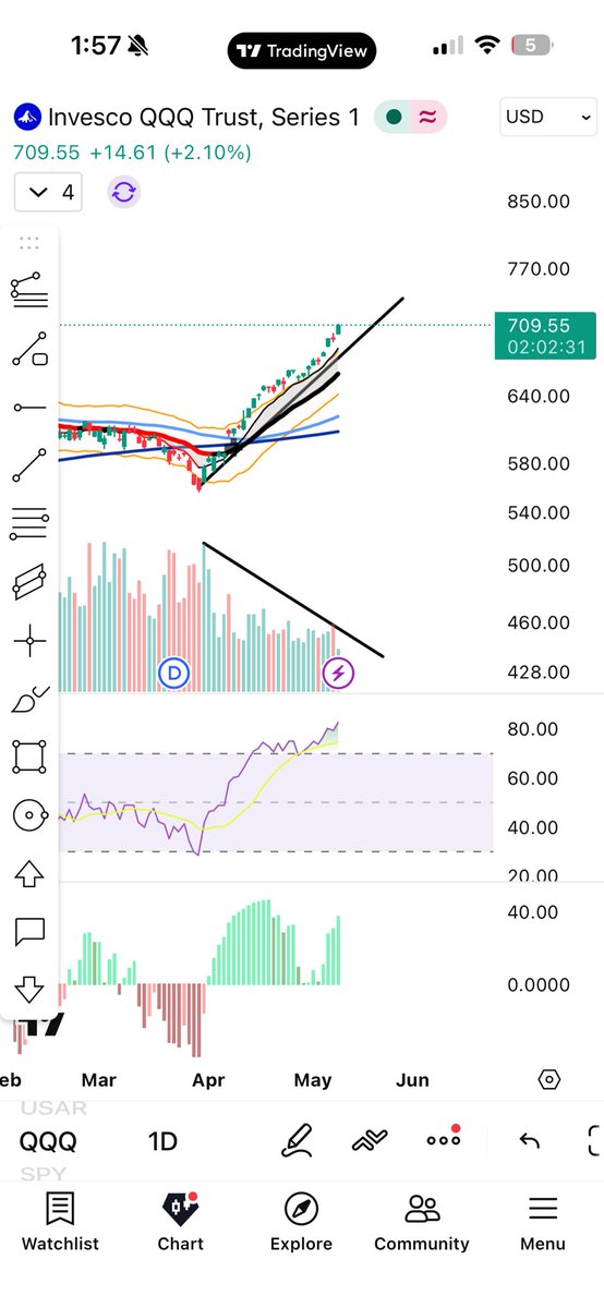 RegisTrades's tweet photo. $QQQ | Dangerous territory https://t.co/a0zE8vEfZF