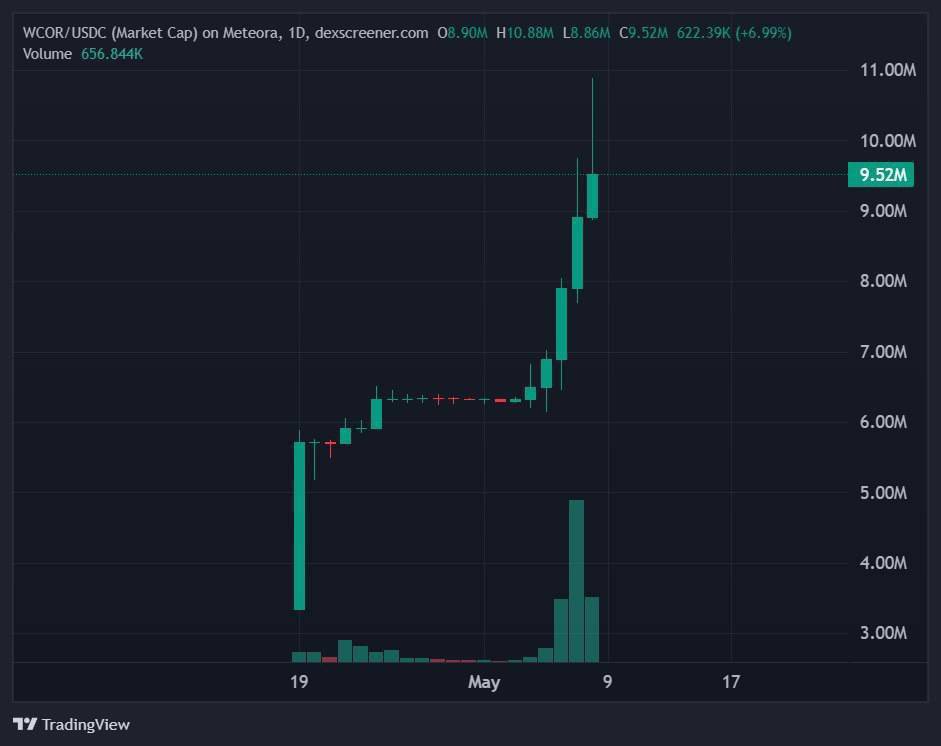 Tradingmartin_'s tweet photo. $WCOR LFG so wie ich es gesagt habe!🚨📈 https://t.co/EMwqq3vFmY