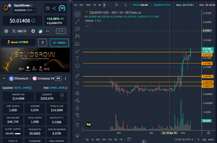 mrblacks37's tweet photo. The foundation of @Squid_Grow has been consistent and steady growth. @Shibtoshi has been relentless in the development of @SilentSwap and the market is quickly catching on. There's no hype, just constant steady growth. See the chart for yourself, quiet breakout before the storm. https://t.co/vt2lQPXy6O