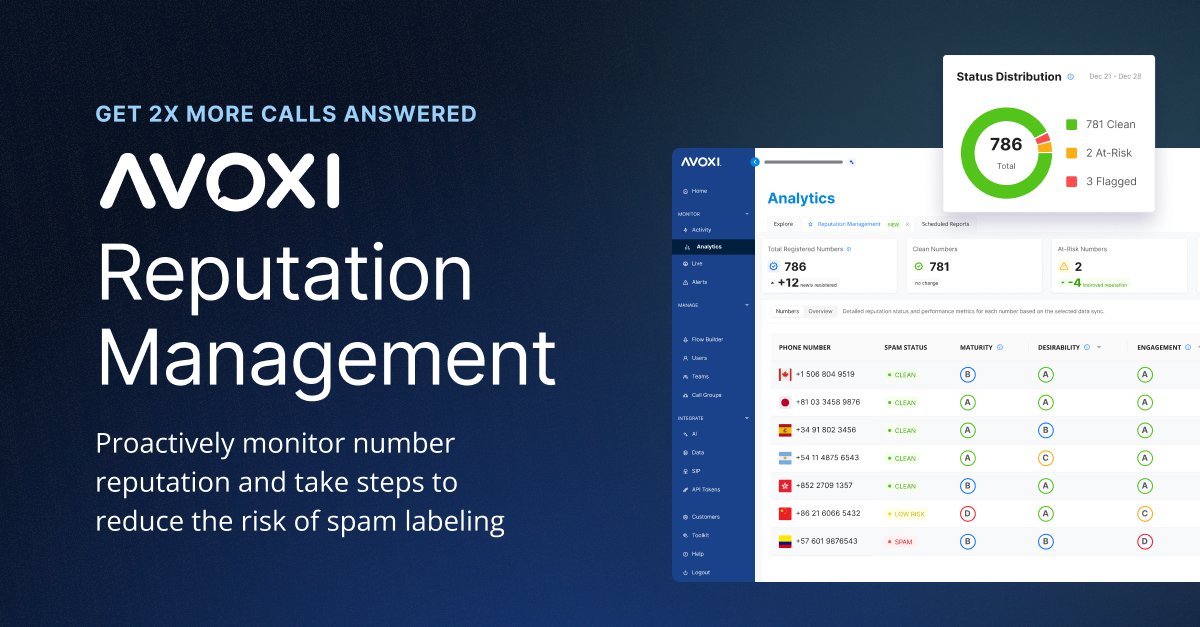 AVOXI's tweet photo. The silent killer of outbound calls: poor number reputation.

Part of @AVOXI's Trusted Outbound solution, Reputation Management monitors number health – so you gain visibility, get best practices, and help your legitimate calls get through.

Learn more:  https://t.co/LV9a7wKEZF https://t.co/t6R69eW0I4