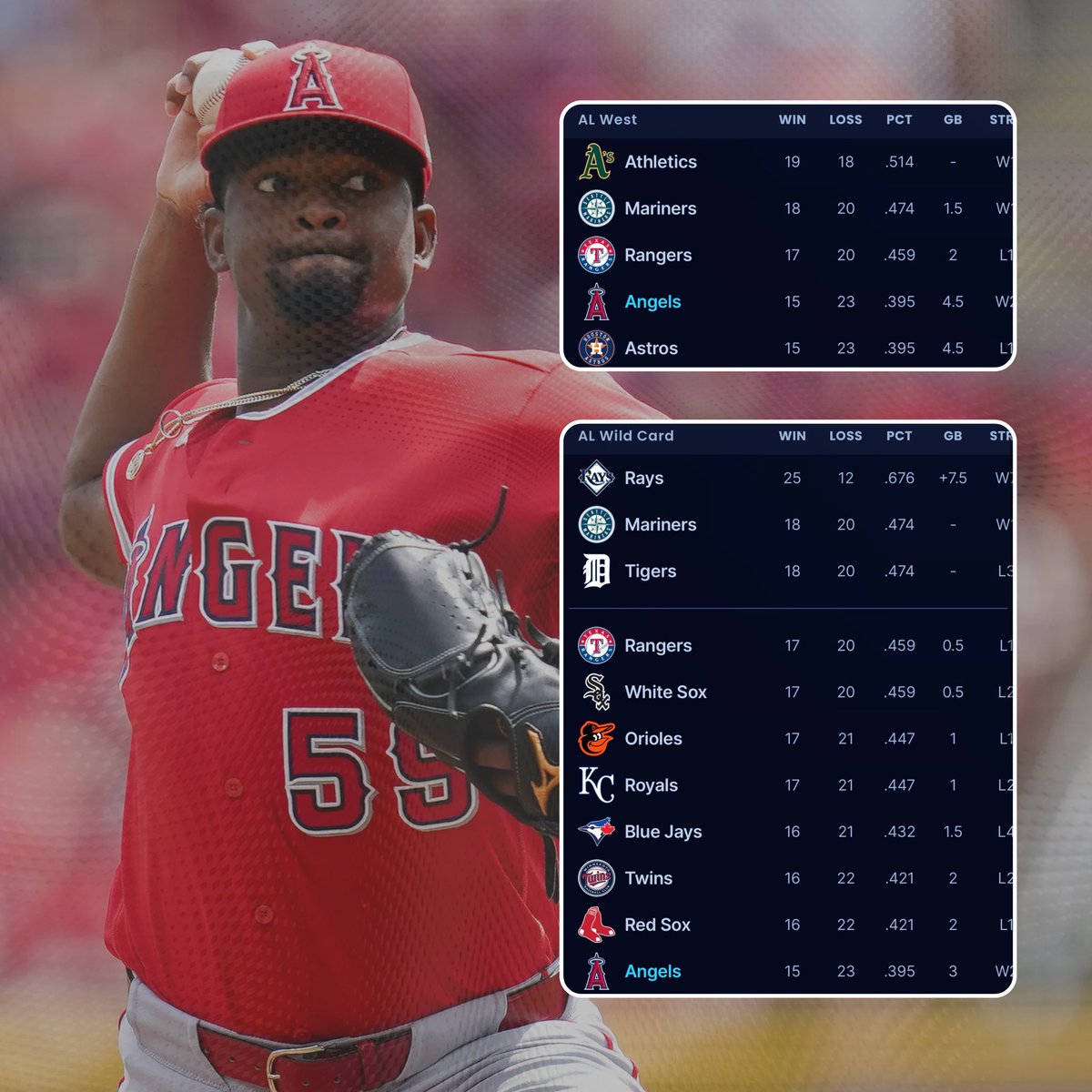 SleeperAngels's tweet photo. Even with a 15-23 W/L record, the Angels are only 4.5 GB in the AL West and 3 GB in the AL Wild Card race. https://t.co/ZyFaUKuIMH