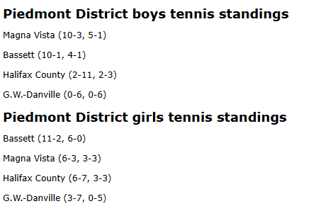 BulletinSport's tweet photo. Here's a look at the latest Piedmont District standings in all sports. https://t.co/8mcOETYbnv