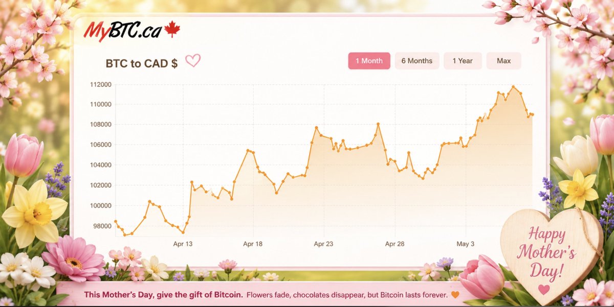 MyBTCca's tweet photo. 🌸 Spring is in the air and ₿itcoin is-a-blooming.  #BTC ^ ~3% this week as institutional adoption and bullish momentum continued building. 
📈  Happy Mother’s Day weekend to all the moms across #Canada &amp; around the world. Flowers fade, but BTC lasts forever. 🌷 https://t.co/UuUAUnJpEK