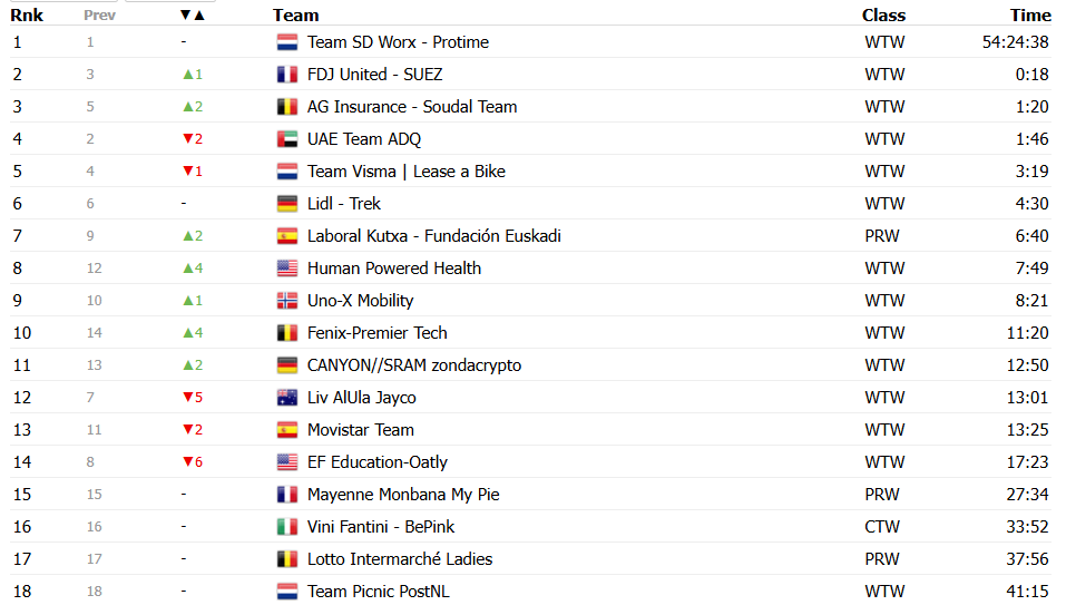 etroncosonline's tweet photo. Felicitaciones al @LABORALkTeam que está realizando un gran trabajo, marcha 7° de igual a igual con los equipos WT
@catasotocampos
#LaVueltaFemeninaᴿᴾ
#LaVueltaFemenina
#LaVuelta
#UCIWWT
#LaboralKutxaTeam
#LaboralKutxaEuskadi https://t.co/8i7X2rtFKy