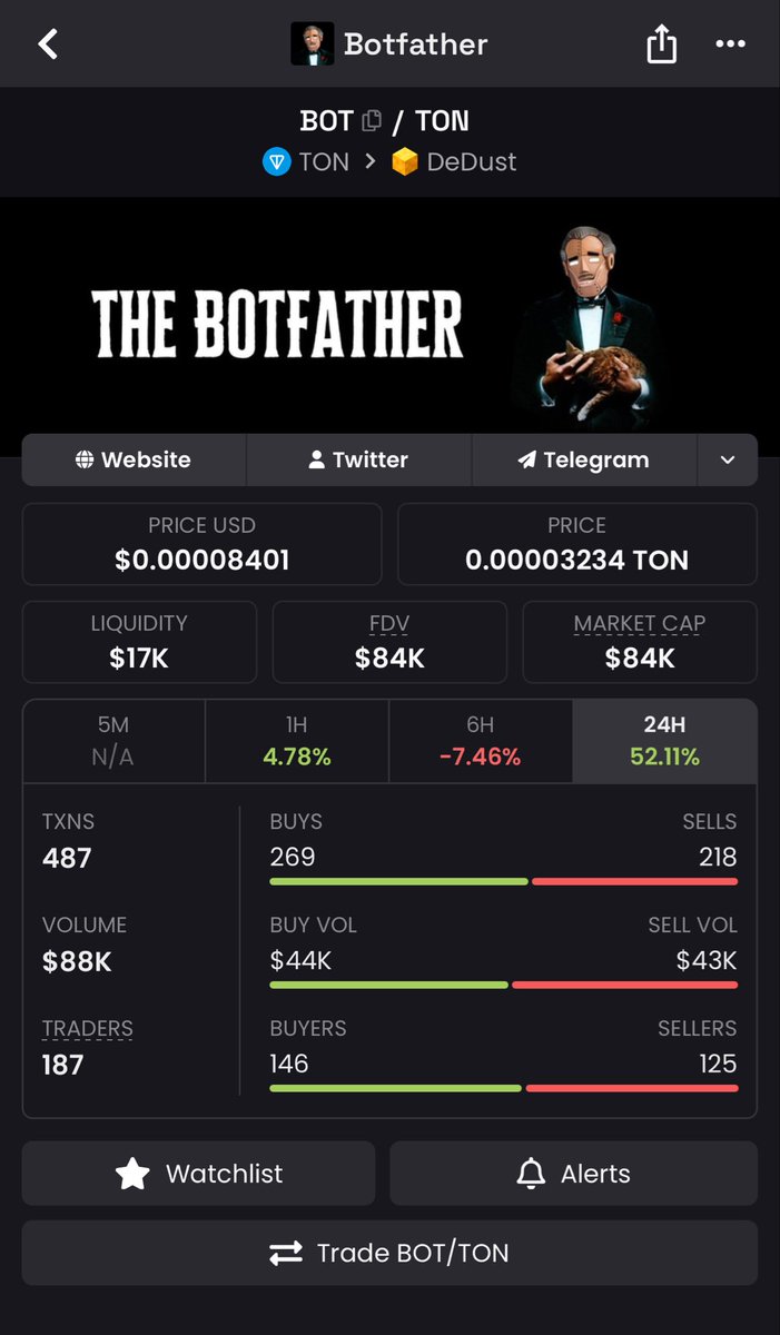 0xhustler18's tweet photo. 💰Aped some #BOTFATHER token on @ton_blockchain
More than $9M active users on @telegram
Contract deployed in 2024
Mcap is at $84K https://t.co/N6t1TJUF0t