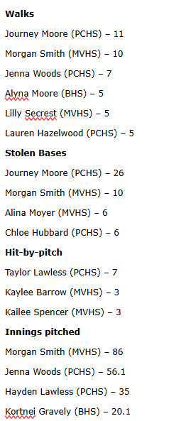 BulletinSport's tweet photo. Here's a look at softball stat leaders in the area. https://t.co/sqIiXEv6sn