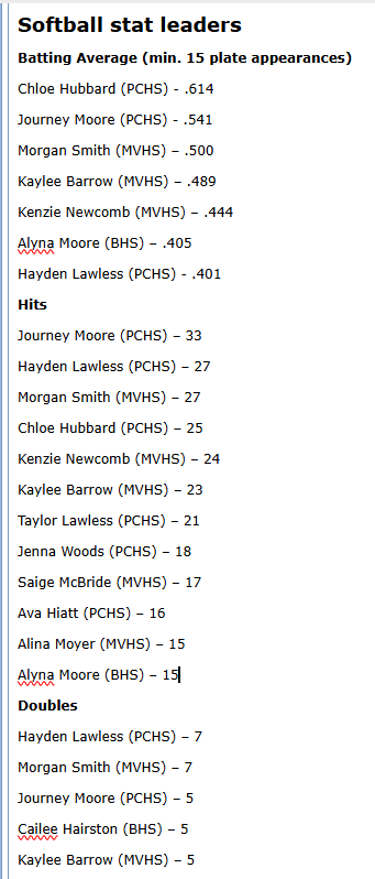 BulletinSport's tweet photo. Here's a look at softball stat leaders in the area. https://t.co/sqIiXEv6sn