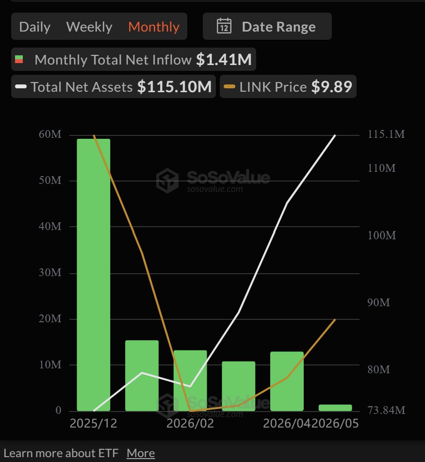 _sKyL_'s tweet photo. Another month, another wave of inflows 📈 $link https://t.co/w8d7LcZq4n
