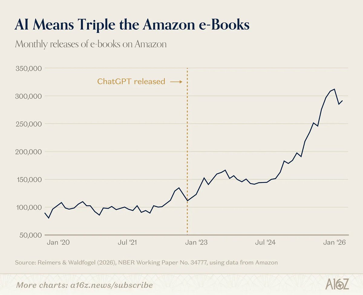 The book market just got even more crowded: Since the release of AI ...