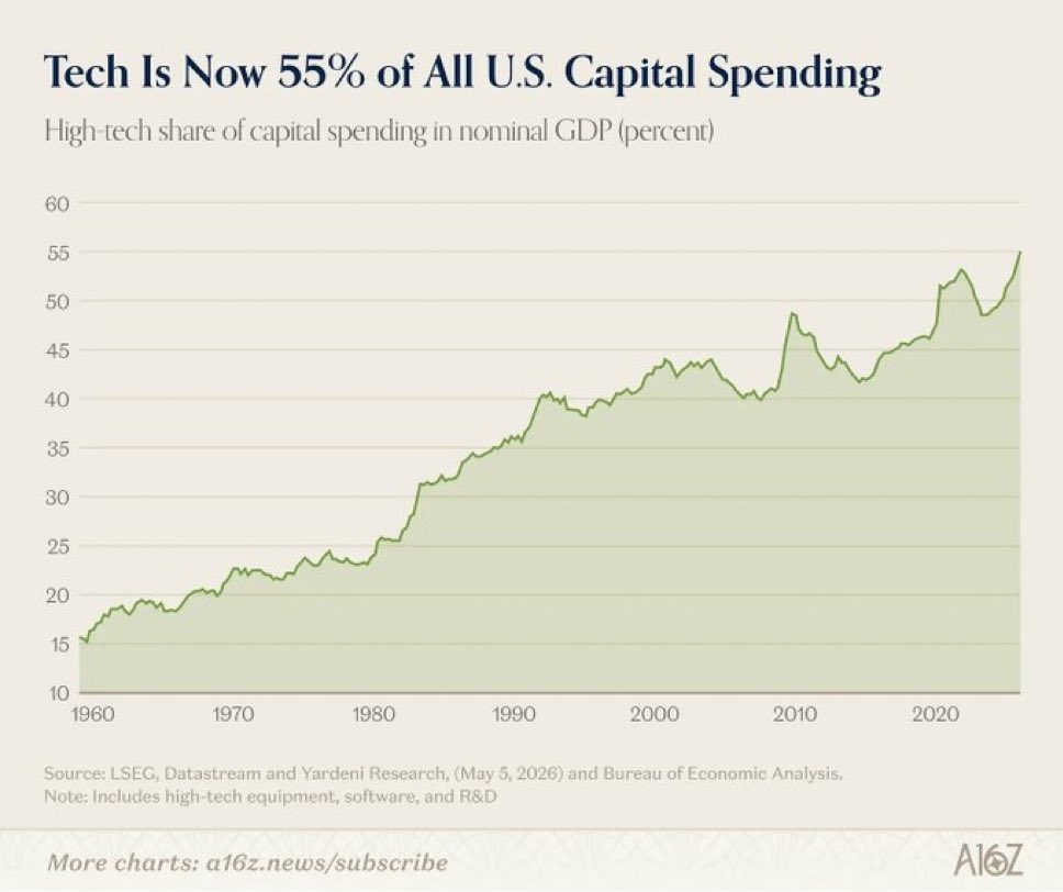Technology Cap Rates Tech accounts for 55% of total capex in the U.S.