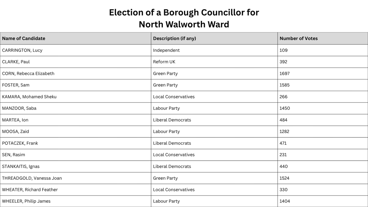 Southwark Council tweet media