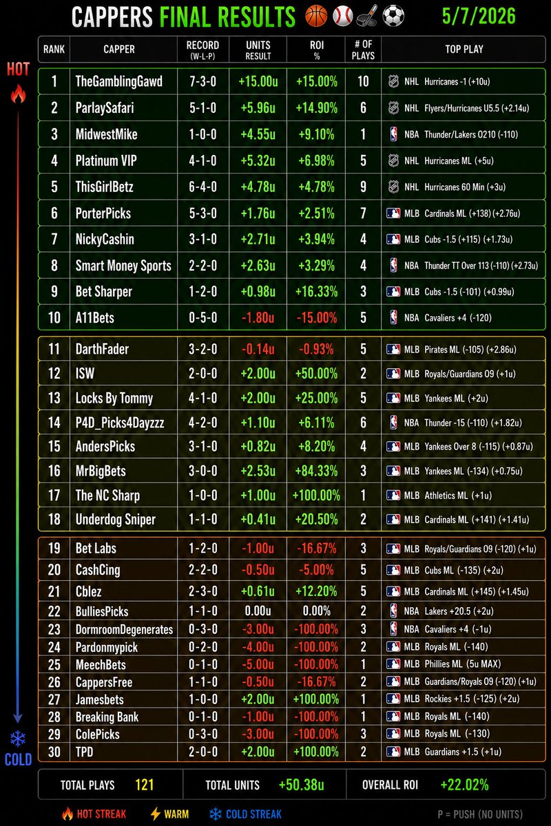 BullMarciano's tweet photo. 5/7/26: CAPPERS RECAP:  

** FREE MASTER CAPPERS PLAYS LIST EXPOSED DAILY **

FYI : 

*Informational Purposes only and NOT PLATINUM VIP PLAYS! VIP Plays are posted in Channel along with Free picks in this channel. 

This is why we know we are better than others! Join Now to start Winning! 

https://t.co/F2eM49V7oI