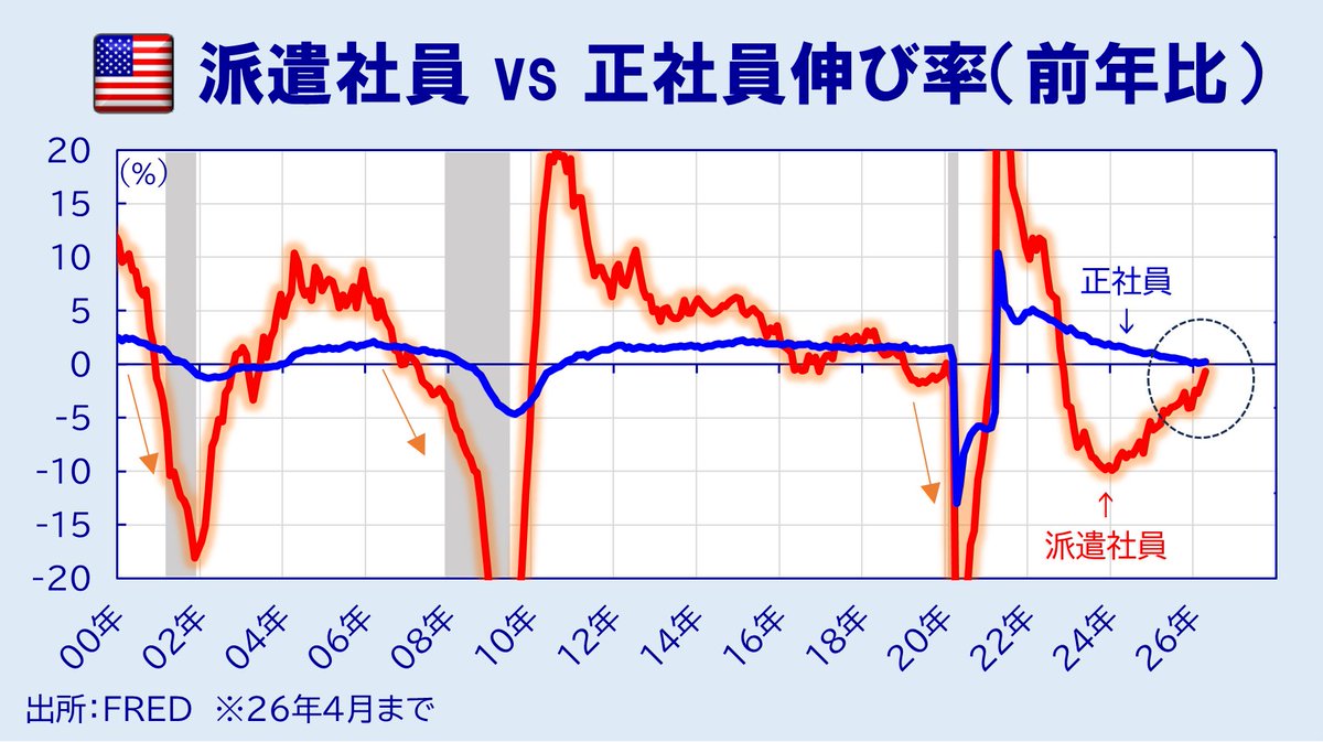 ajipondu's tweet photo. 雇用統計⤴️なのにドル円が動かないので雇用統計実は悪かった説も散見されますが、派遣社員（赤線）はリセッション前にばっさり解雇→景気回復期にガッツリ採用ってな使われ方をされてて、その派遣社員がちょうどプラ転する直前まで来たんで、米景気は4月も好調ってとこは確実なんですよね。 https://t.co/nmIAQZpWCc