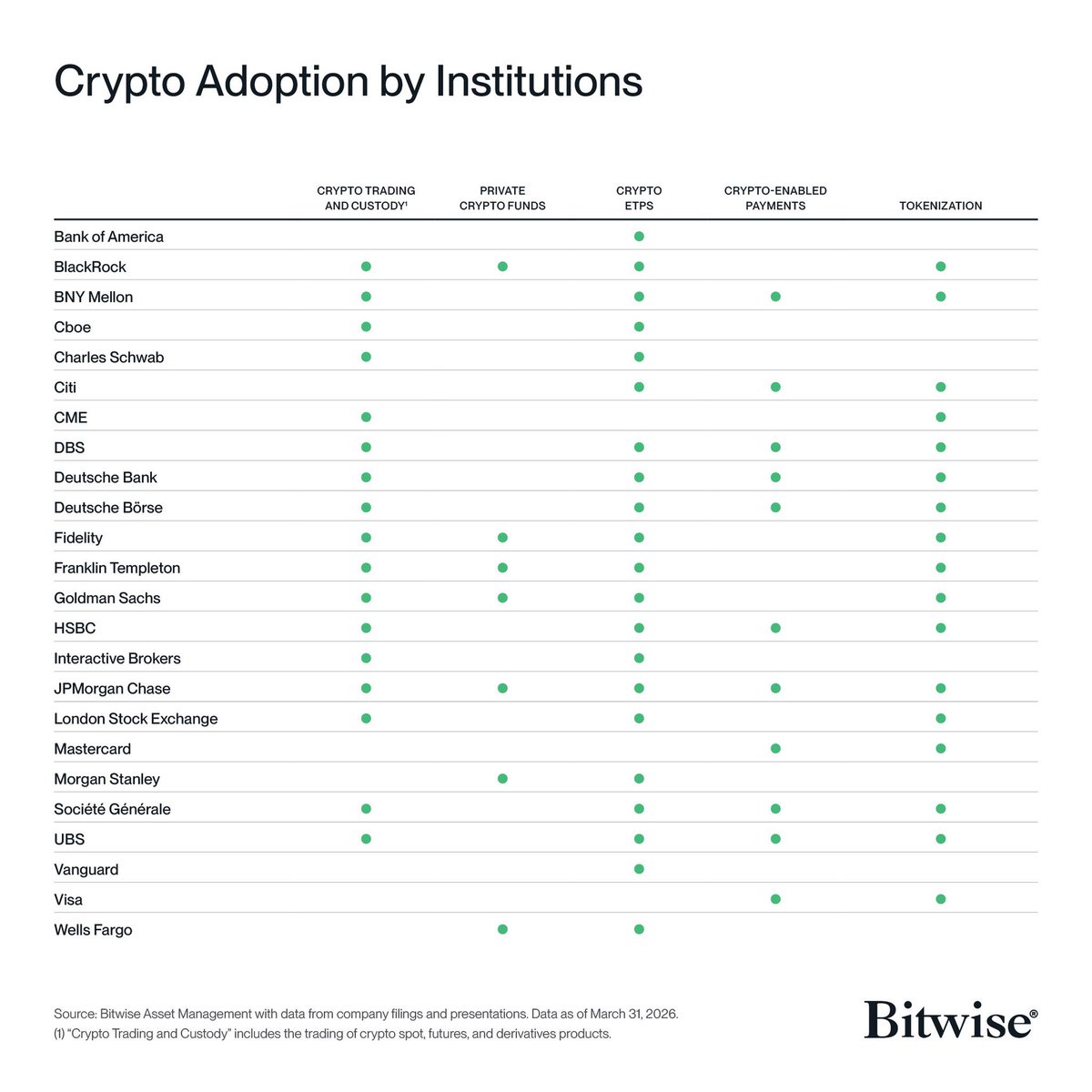 🚨 BOOOOOOOOOOOOOOOOOOOM 🚨

The world’s biggest banks and financial giants are no longer ignoring crypto…

They’re building around it. 👀 $XRP
