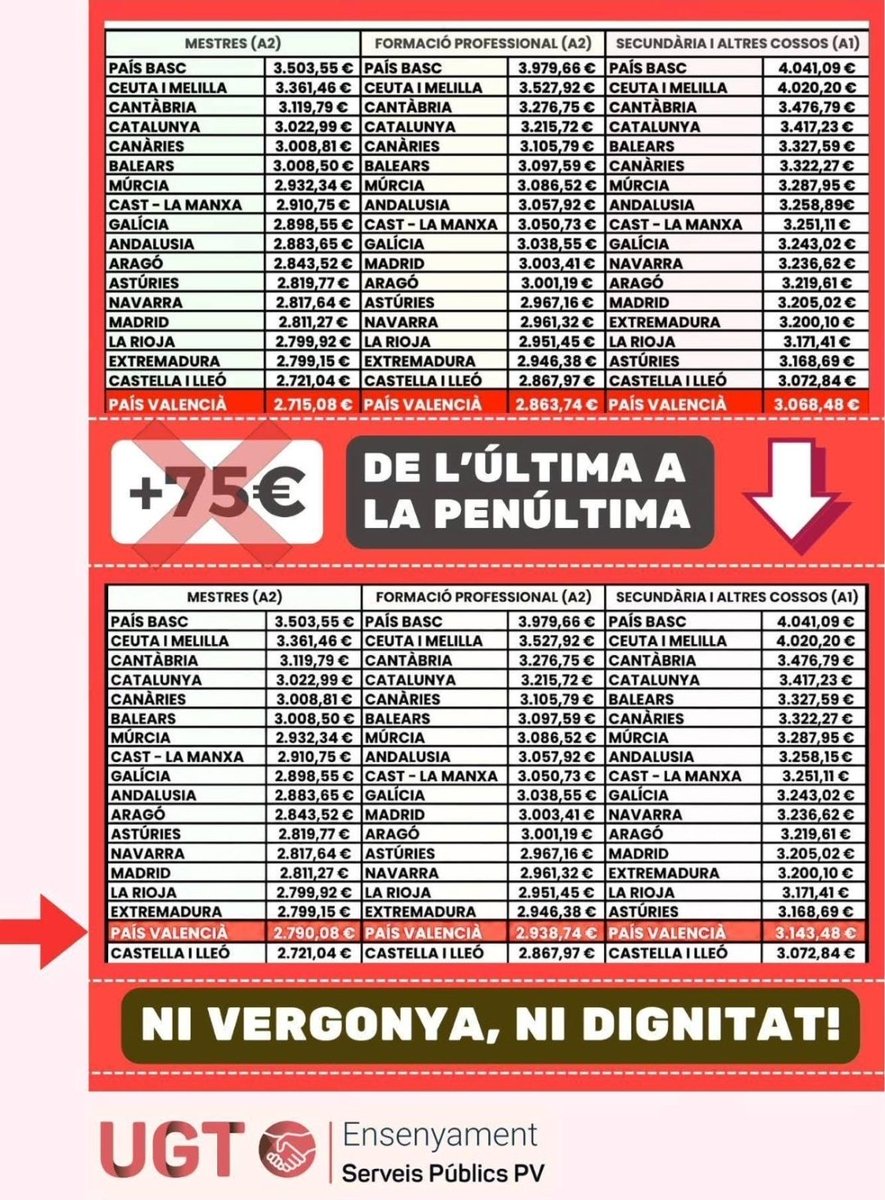 Elenadelalcudia's tweet photo. Els/les docents valencians som els que menys cobrem i amb l'almoina que proposa la consellera en seríem els penúltims! Per cert, açò és en brut i amb extres. Qui li parega que cobrem prou perquè ell cobre menys ja sap a qui no ha de votar perquè no volen apujar ni el salari mínim https://t.co/0tnc6t7o6O
