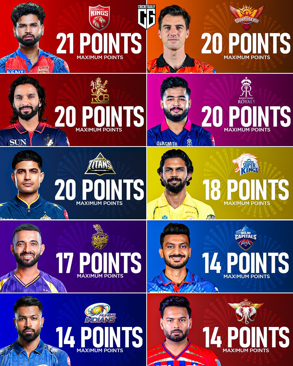 Imrad03's tweet photo. Maximum points a team can reach in IPL 2026 👀🏏 https://t.co/RjCKQmmb3M