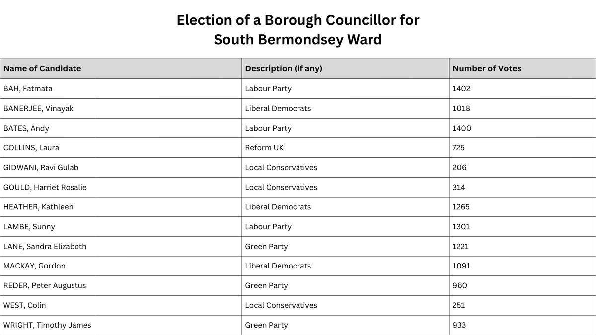 Southwark Council tweet media