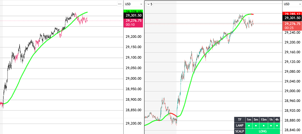 been trading since 1999 and can't believe the last month.  these are 45s and 30s charts confluence.  We all know what is short covering but may I say the last 2 springs should be labeled TDS induced short covering?