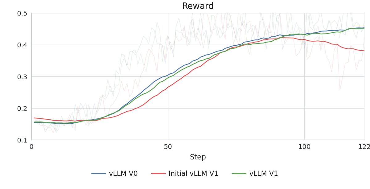 muchomuchacho's tweet photo. Our first vLLM V0→V1 run on PipelineRL looked broken.

@ehsk0  and I almost reached for an objective-side correction. That would have been the wrong fix.

The real problem: four mismatches in the rollout backend.

🧵 https://t.co/HByDHo7P6D