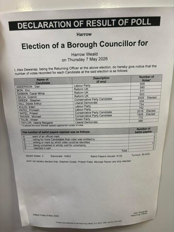 StephenGreek's tweet photo. Delighted to be elected for a fifth time as Conservative councillor for Harrow Weald with an increased majority, alongside my two wonderful colleagues Pritesh and Michael. Thank you to all who supported us. https://t.co/C5OR86tGeL